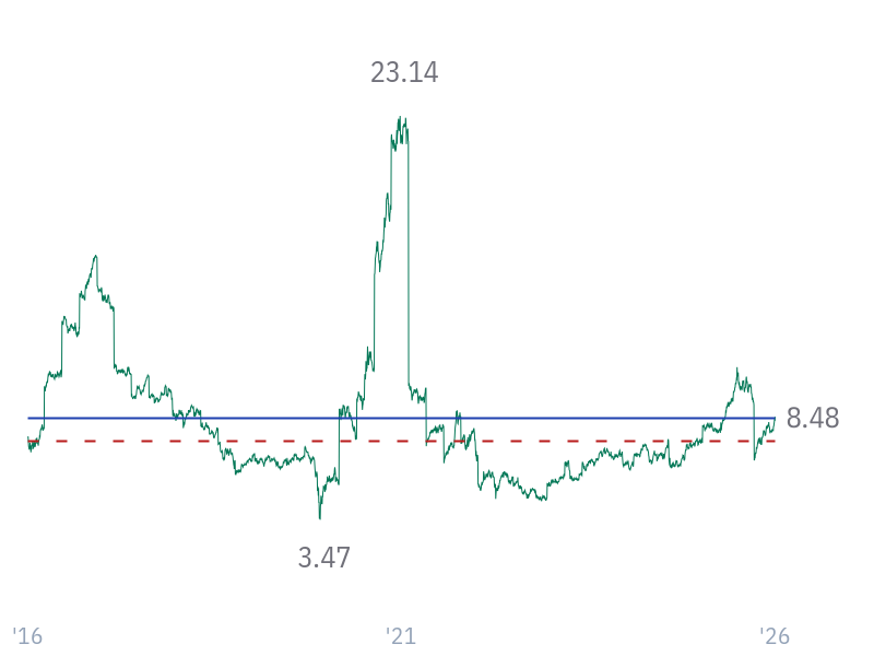 EV/EBITDA for CVX