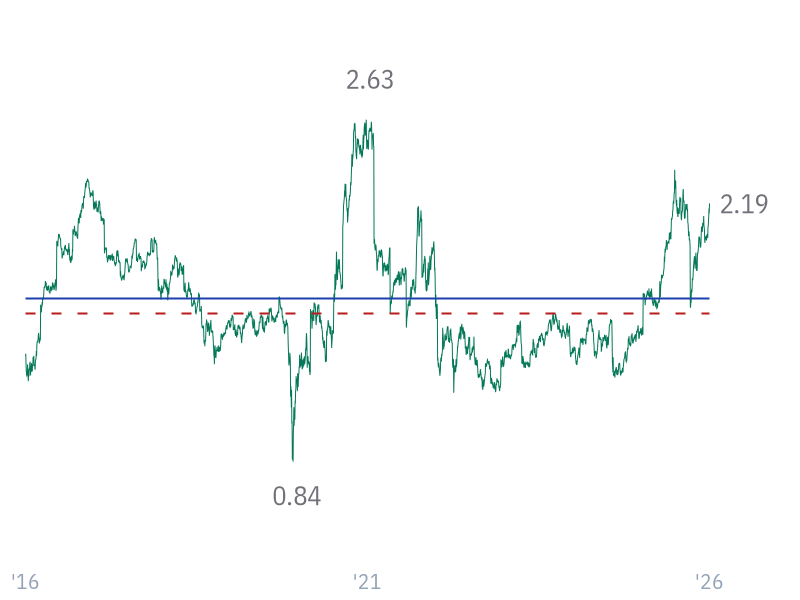 EV/Sales for CVX