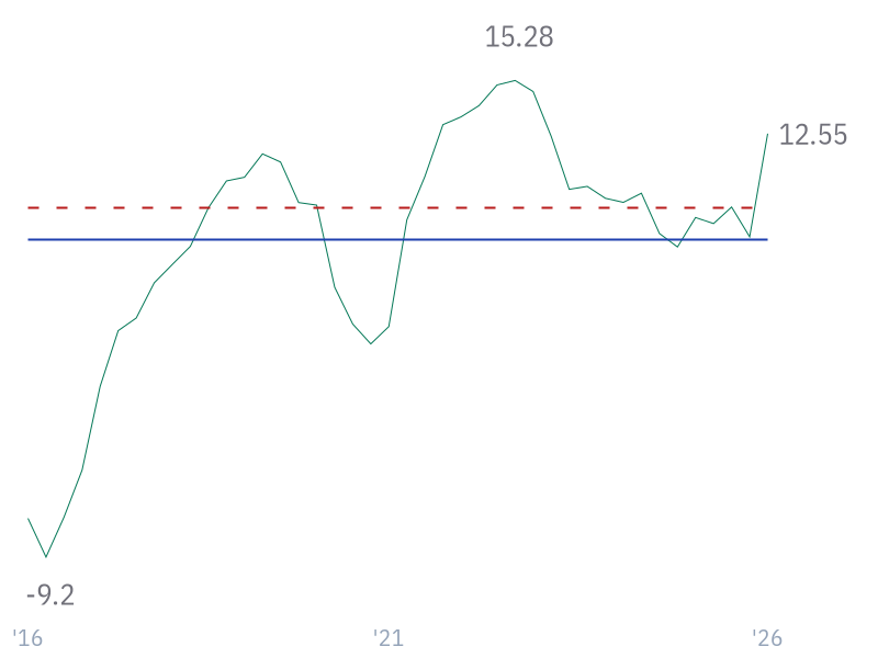 Free Cash Flow Margin for CVX