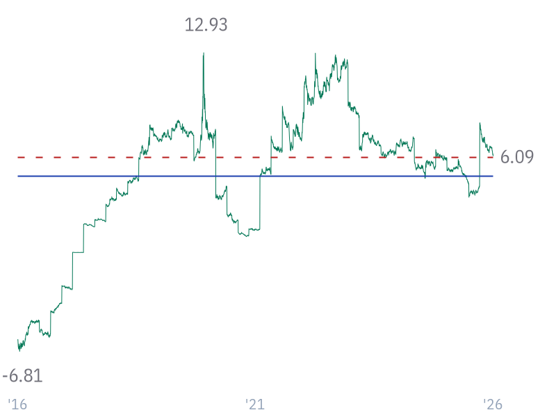 Free Cash Flow Yield for CVX