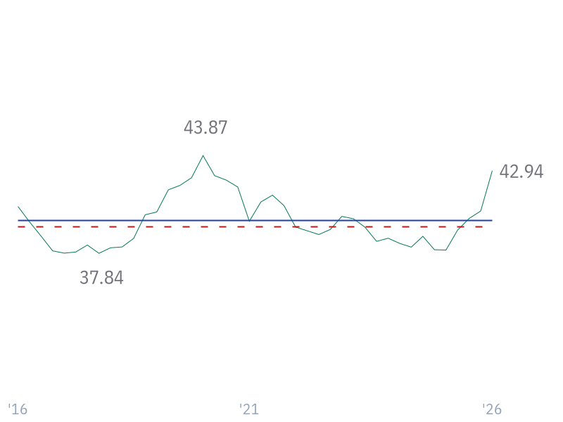Gross Margin for CVX