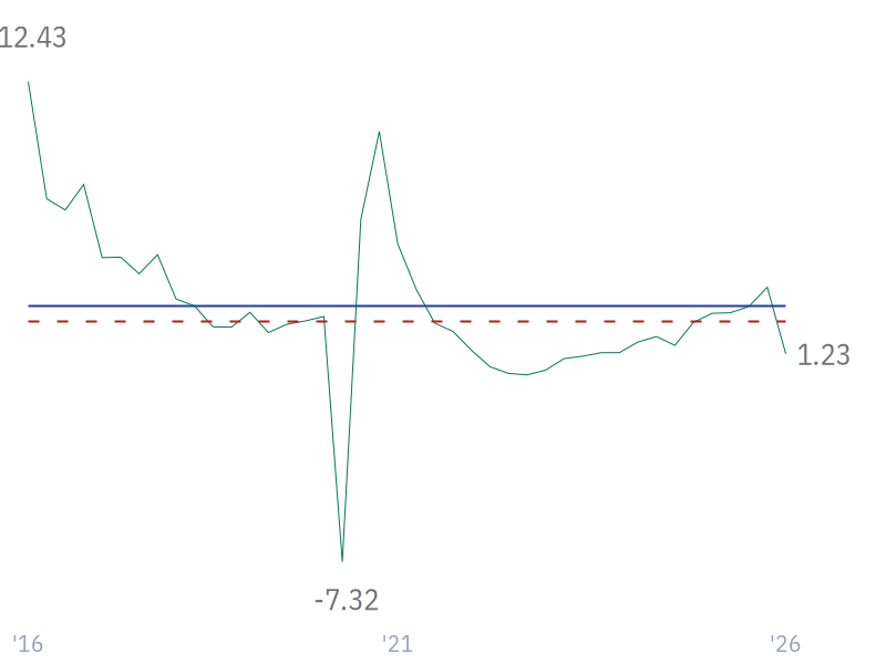Net Debt/EBITDA for CVX