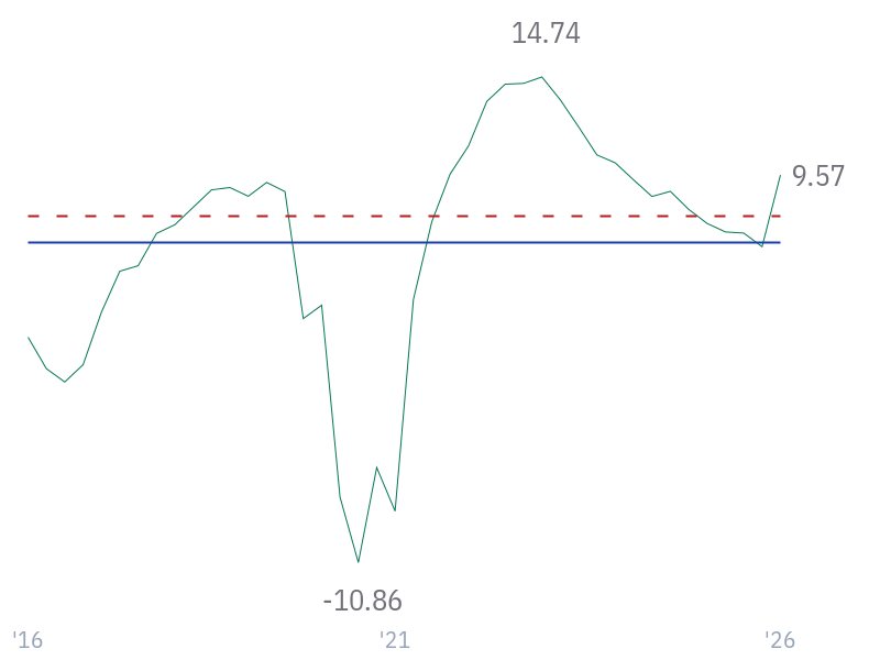 Net Profit Margin for CVX