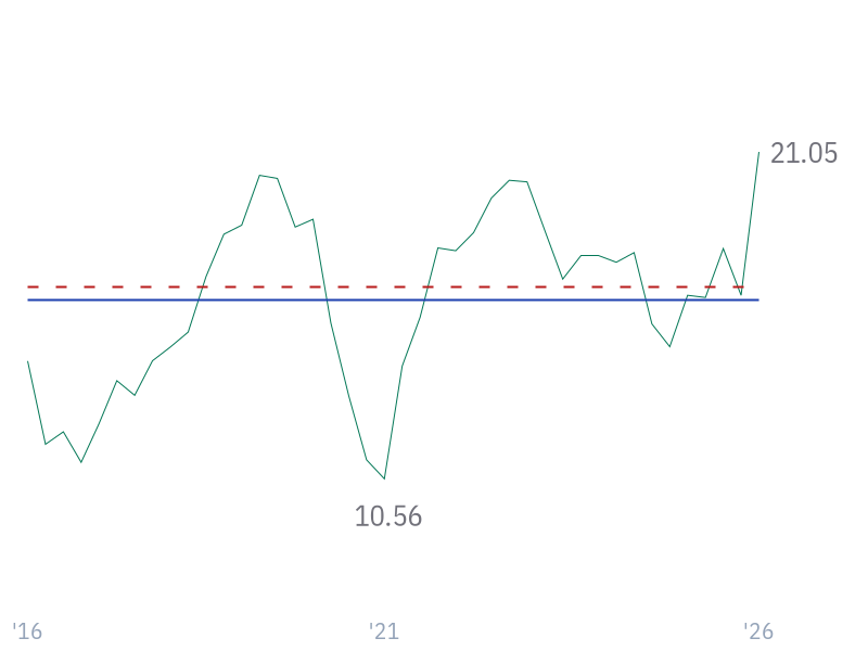 Operating Cash Flow Margin for CVX