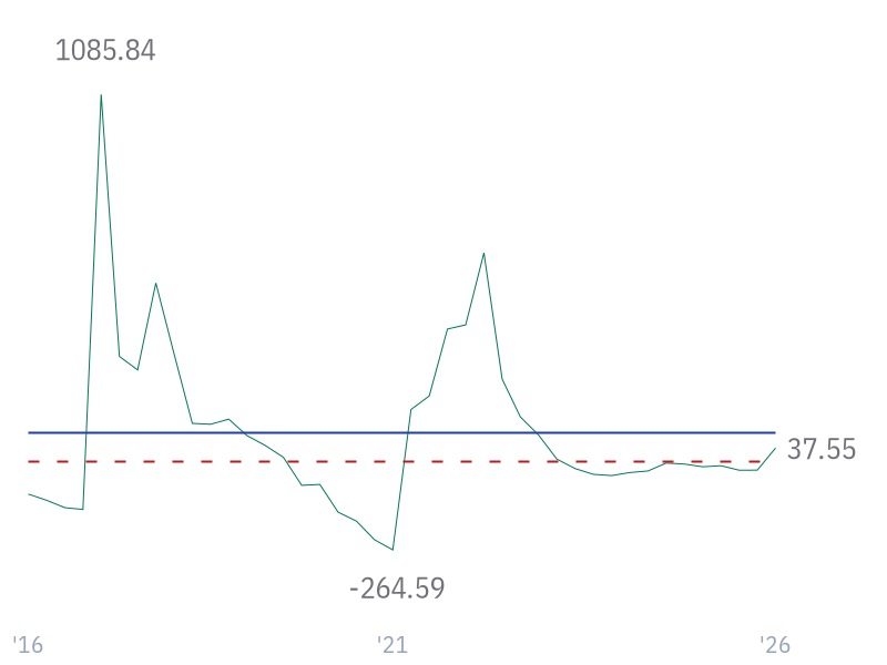 Operating Income Growth for CVX