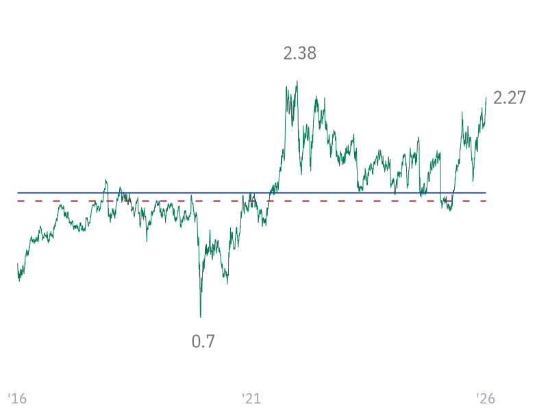 P/B ratio for CVX