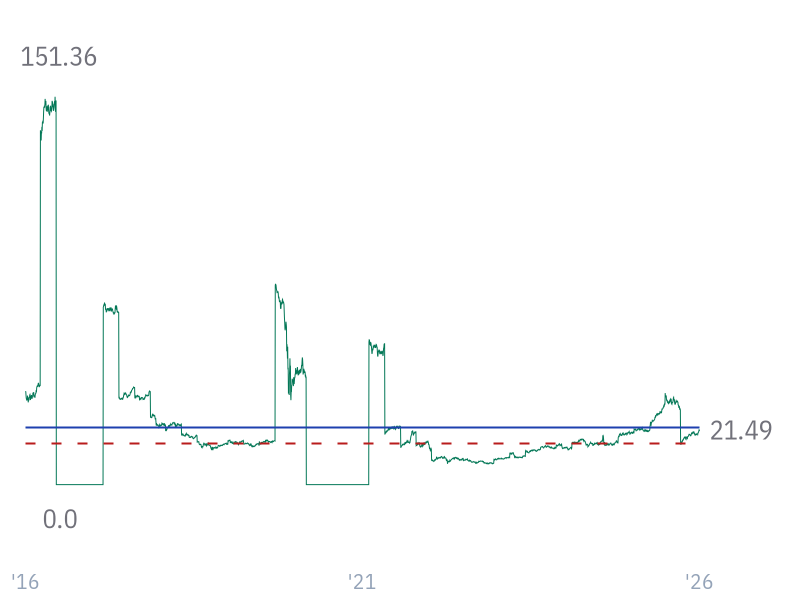 P/E ratio for CVX