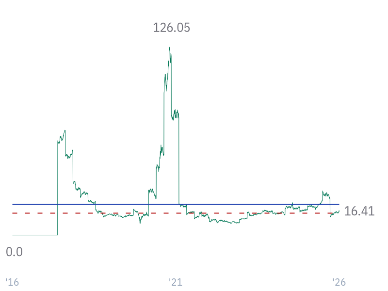 P/FCF ratio for CVX