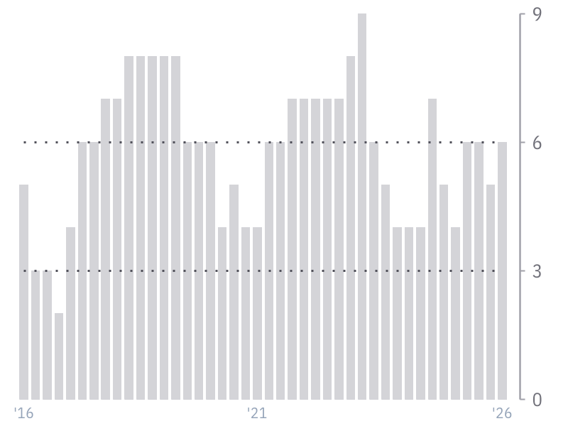 Piotroski F-Score for CVX