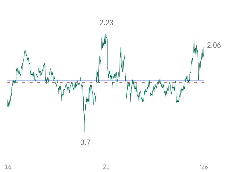 P/S ratio for CVX