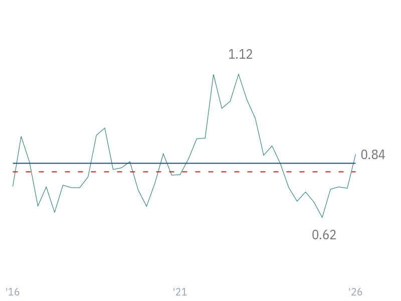 Quick Ratio for CVX