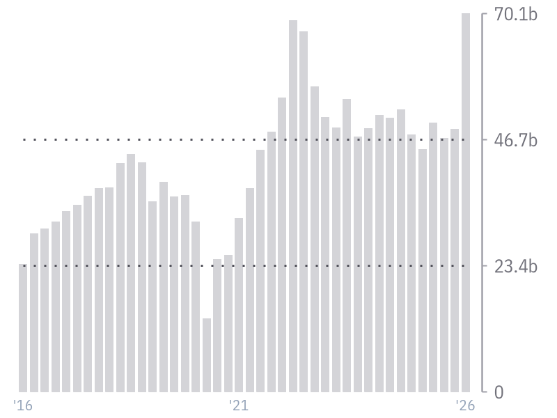Revenue for CVX
