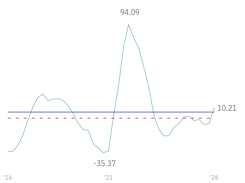 Revenue Growth for CVX