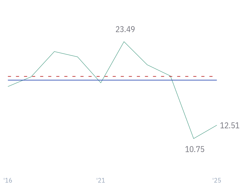 3Y Reveue Growth (CAGR) for GOOG
