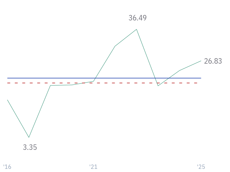 5Y Net Income Growth (CAGR) for GOOG
