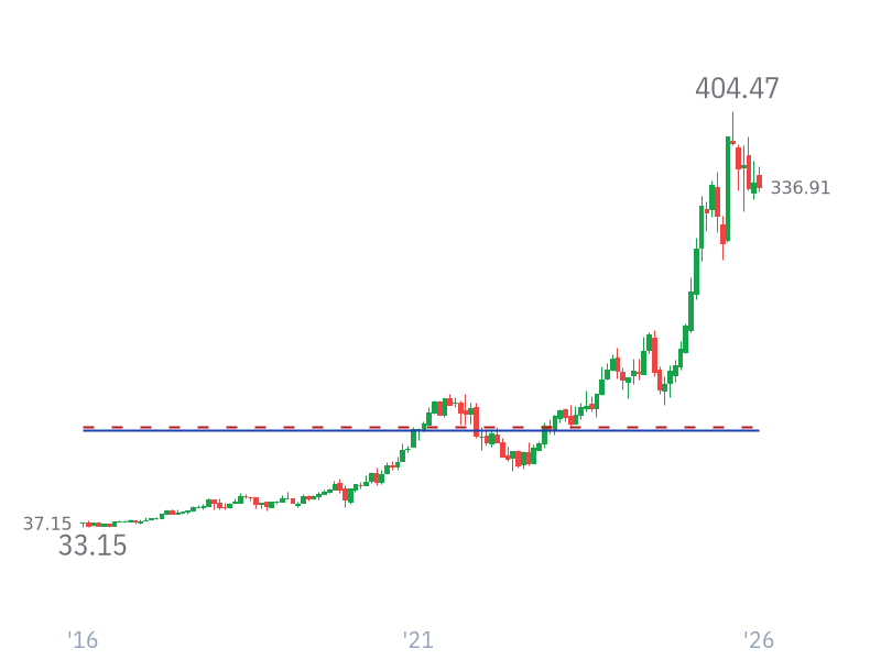 Stock Price for GOOG