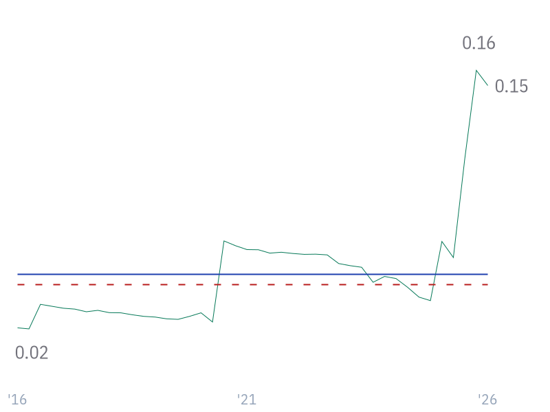 Debt/Equity for GOOG