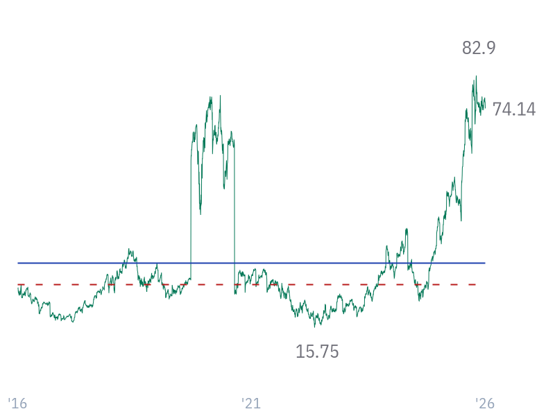 EV/FCF for GOOG