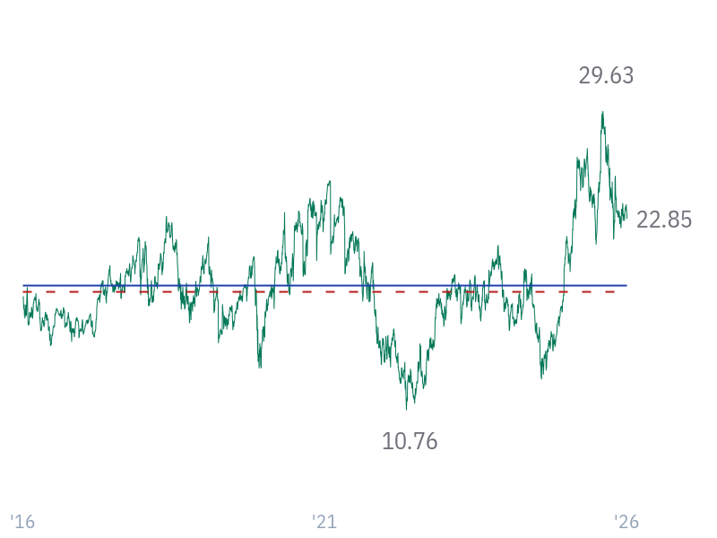 EV/EBITDA for GOOG