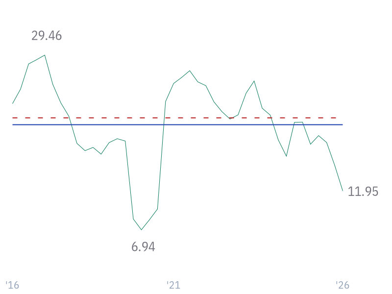 Free Cash Flow Margin for GOOG