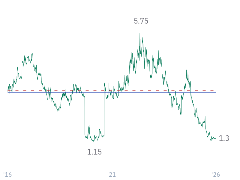 Free Cash Flow Yield for GOOG