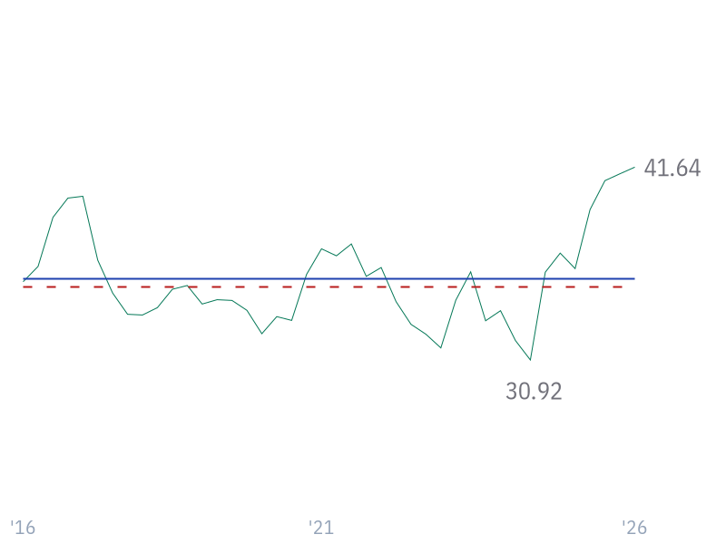 Operating Cash Flow Margin for GOOG