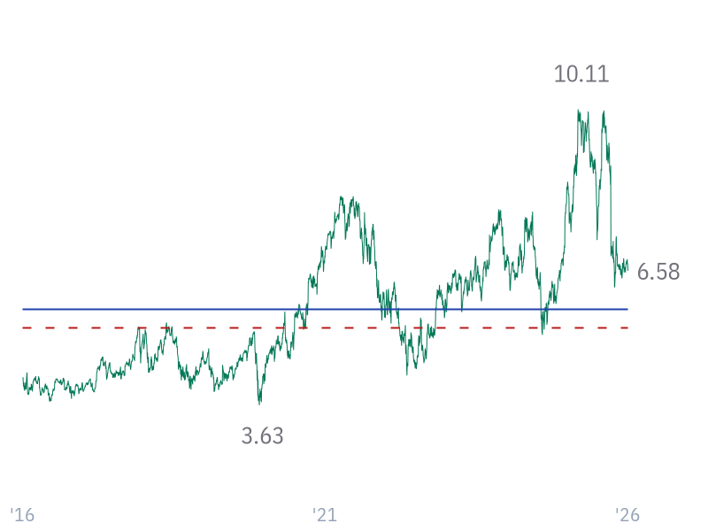 P/B ratio for GOOG
