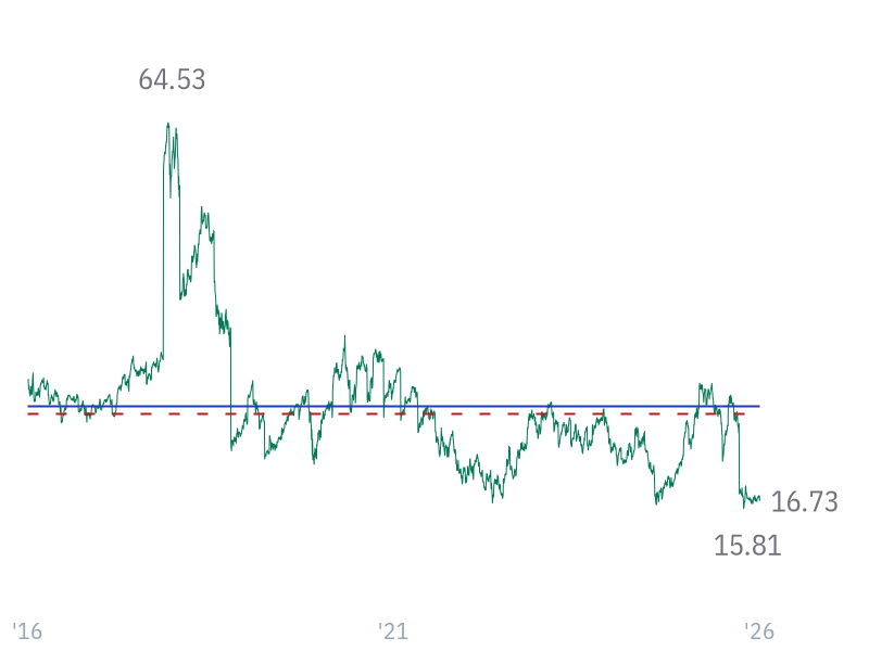 P/E ratio for GOOG
