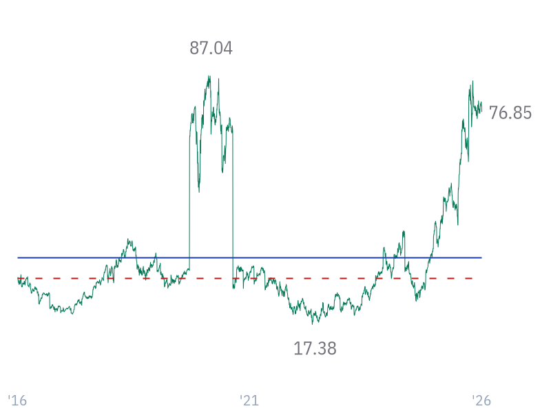 P/FCF ratio for GOOG
