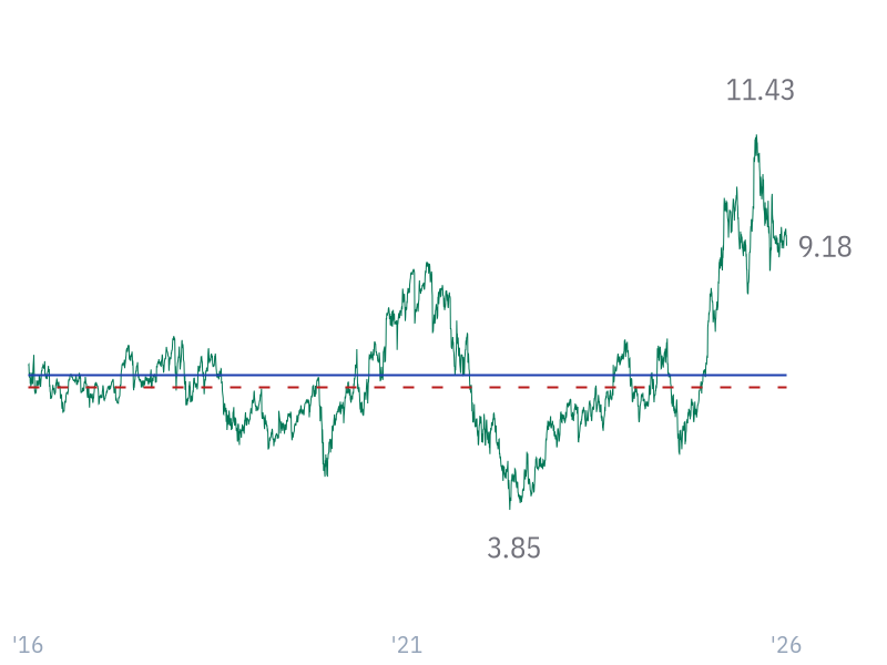 P/S ratio for GOOG