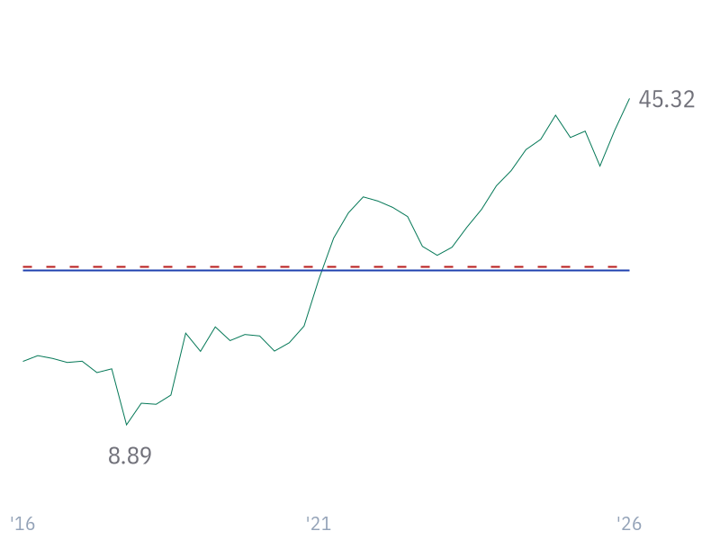 Return on Tangible Assets for GOOG