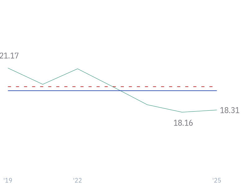 10Y Revenue Growth (CAGR) for GOOGL