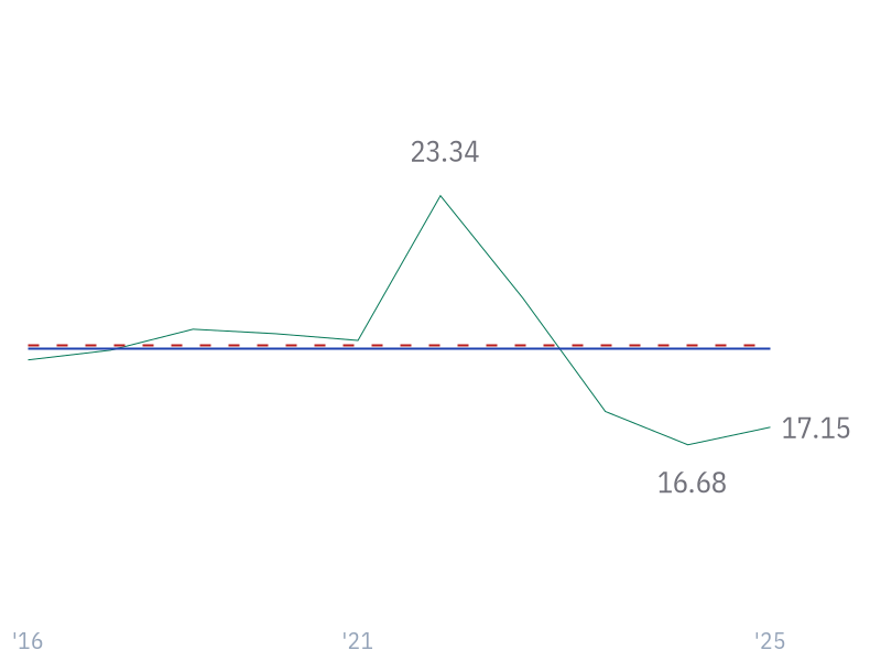 5Y Revenue Growth (CAGR) for GOOGL