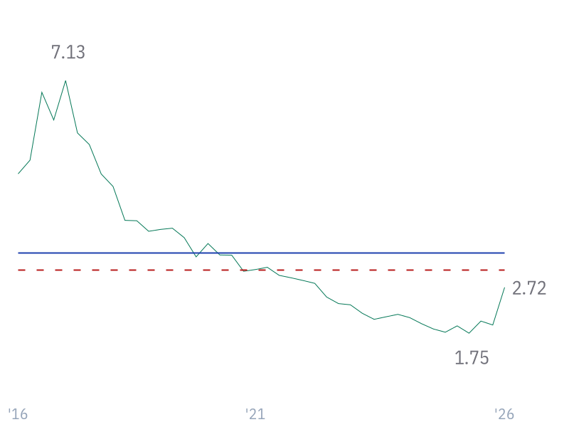 Current Ratio for GOOGL