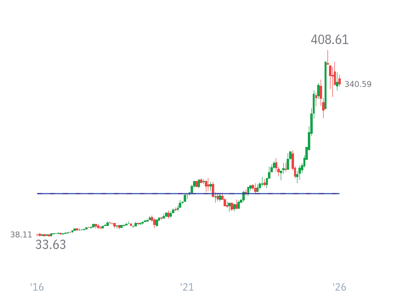 Stock Price for GOOGL