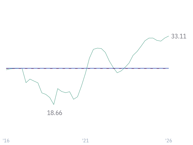 EBIT Margin for GOOGL