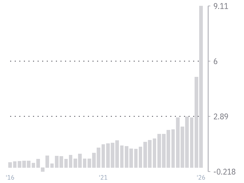 EPS (Diluted) for GOOGL