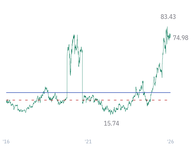 EV/FCF for GOOGL