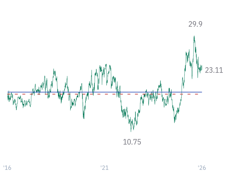 EV/EBITDA for GOOGL