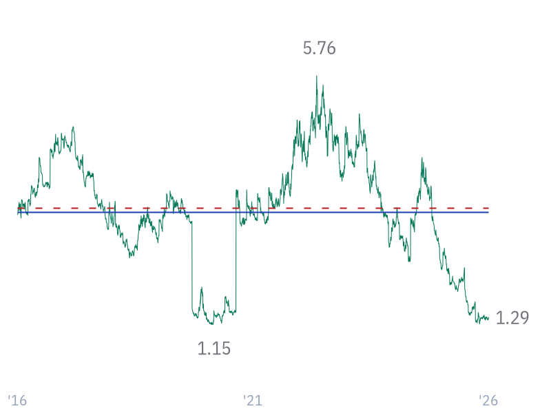Free Cash Flow Yield for GOOGL