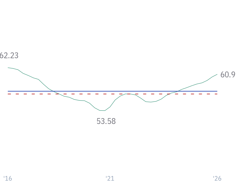 Gross Margin for GOOGL