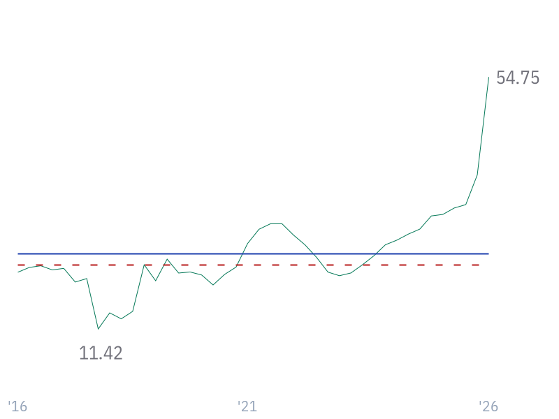 Net Profit Margin for GOOGL