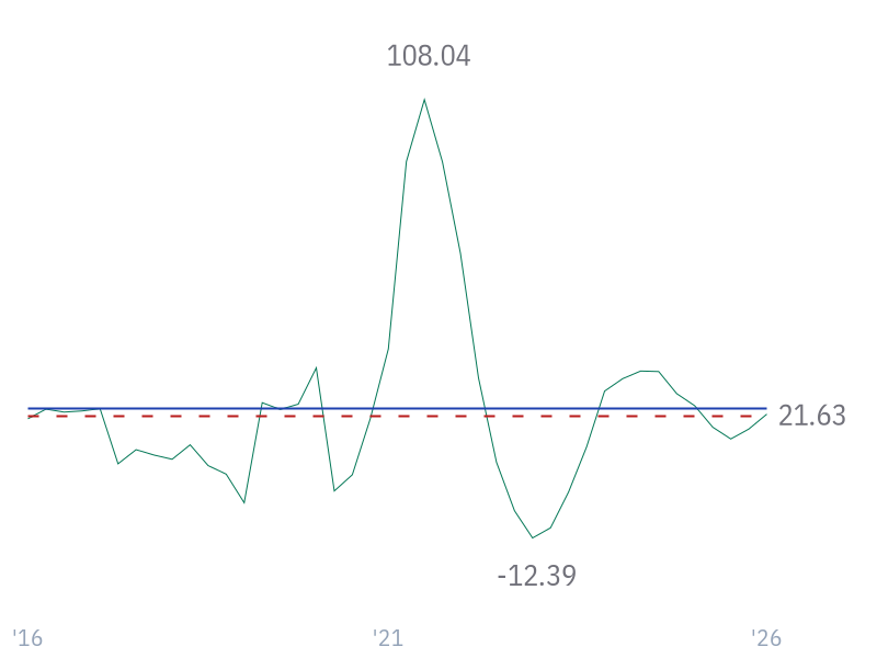 Operating Income Growth for GOOGL