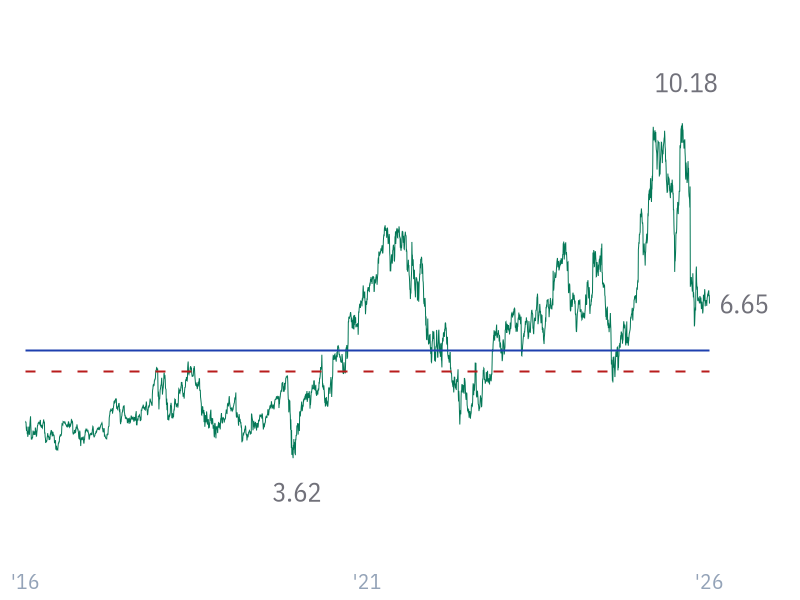 P/B ratio for GOOGL