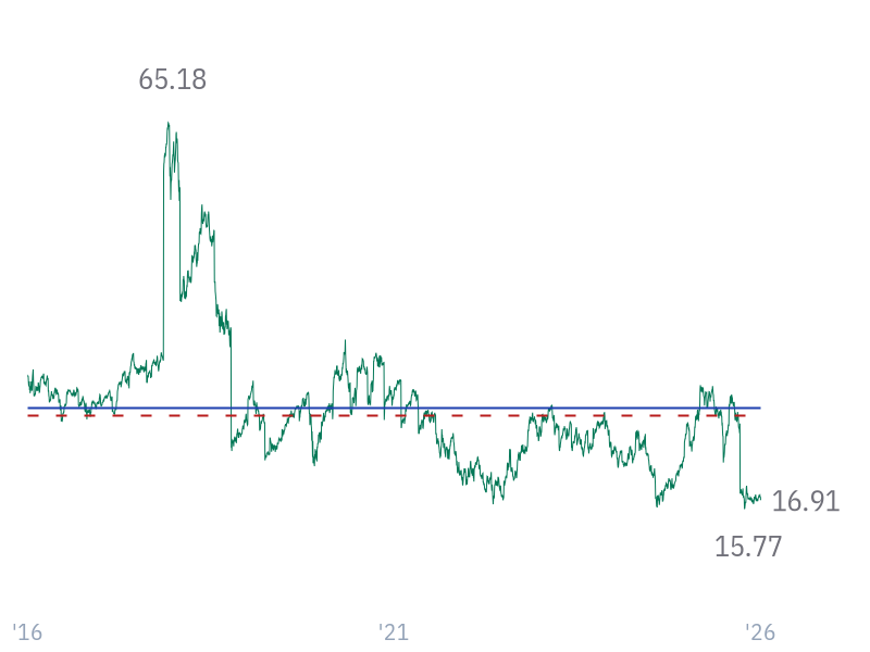 P/E ratio for GOOGL