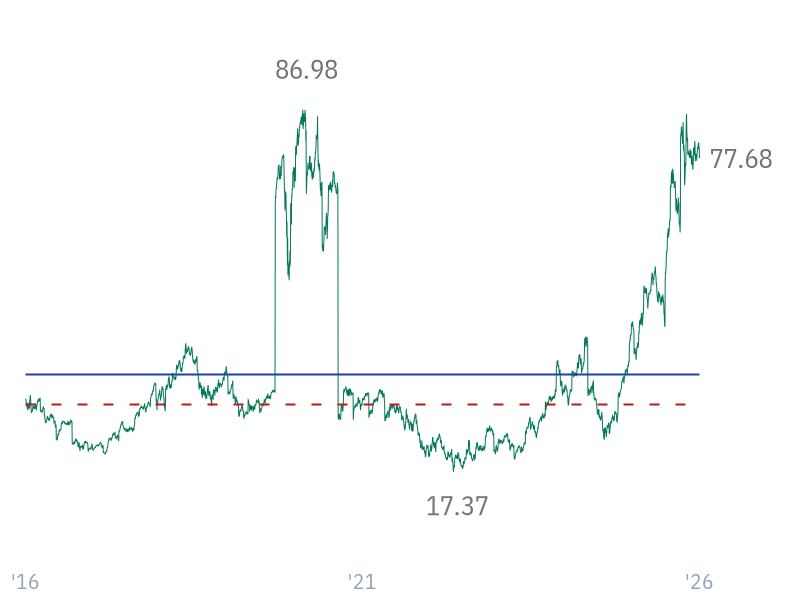 P/FCF ratio for GOOGL