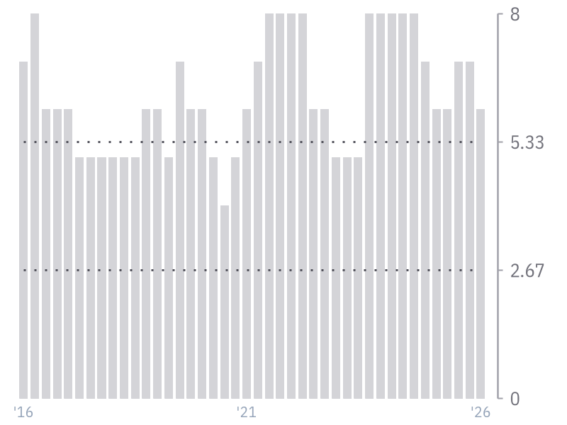 Piotroski F-Score for GOOGL