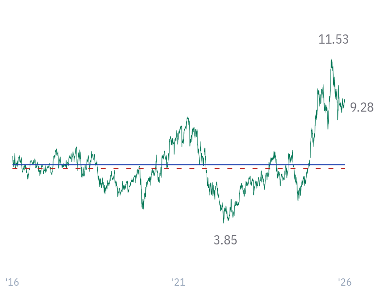 P/S ratio for GOOGL
