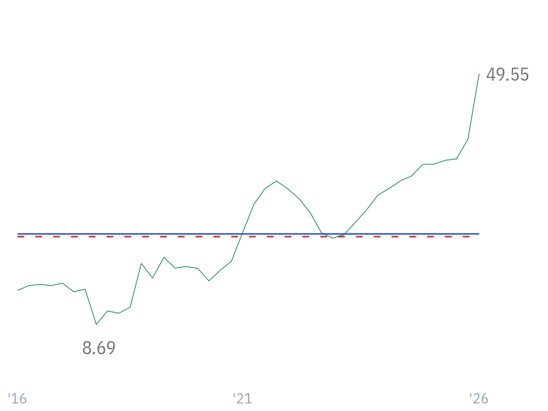 ROE for GOOGL