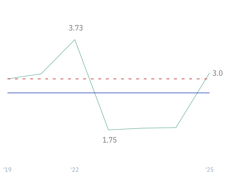 10Y Revenue Growth (CAGR) for JNJ